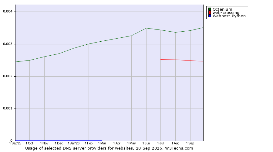 Historical trends in the usage of Octenium vs. web-crossing vs. Webhost Python