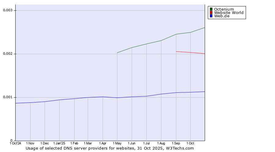 Historical trends in the usage of Octenium vs. Website World vs. Web.de