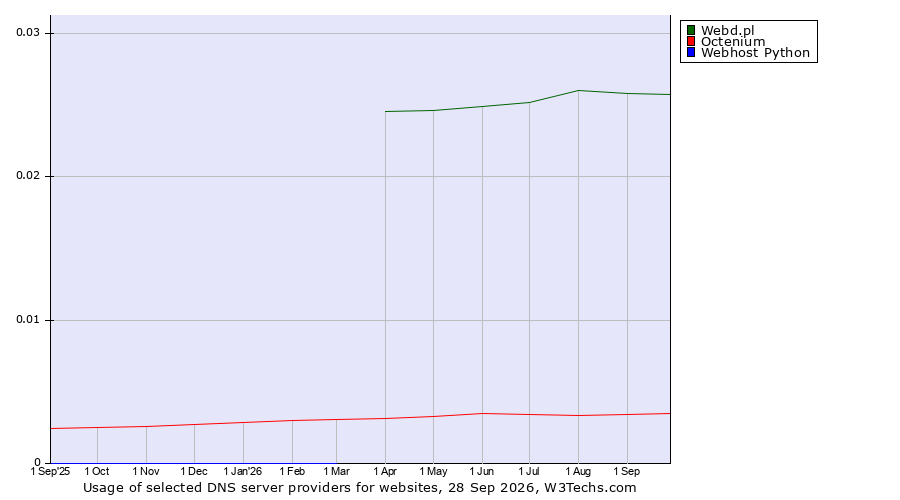 Historical trends in the usage of Webd.pl vs. Octenium vs. Webhost Python
