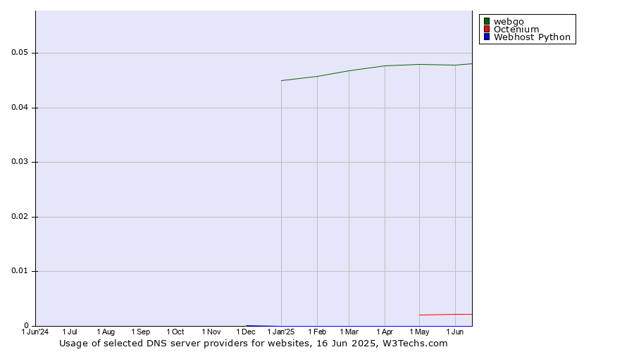 Historical trends in the usage of webgo vs. Octenium vs. Webhost Python