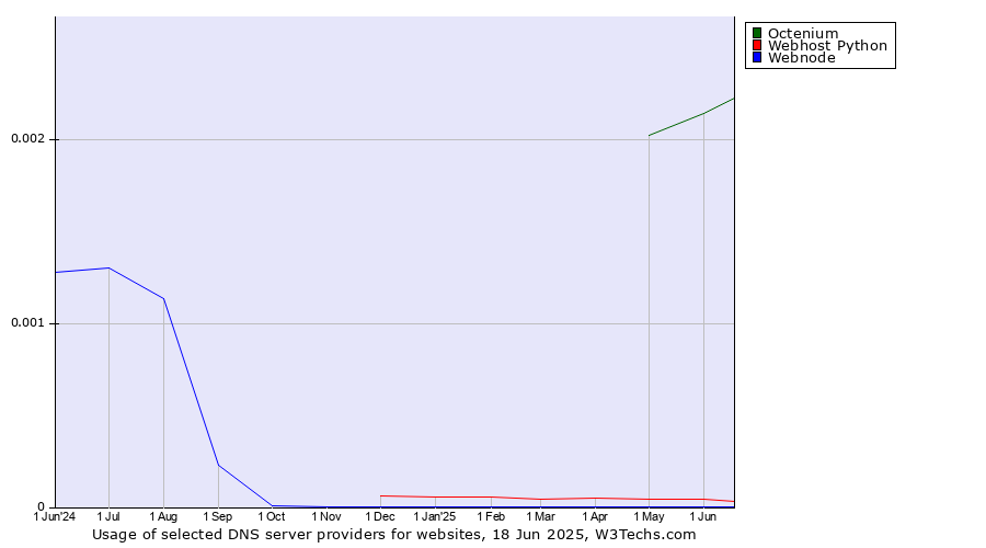 Historical trends in the usage of Octenium vs. Webhost Python vs. Webnode