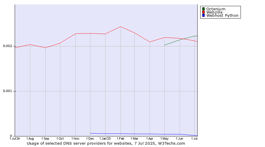 Historical trends in the usage of Octenium vs. Webzilla vs. Webhost Python