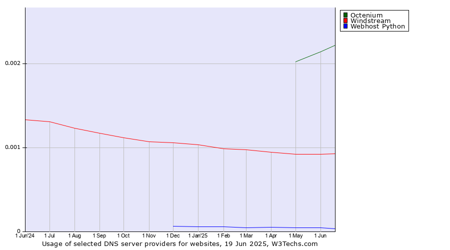Historical trends in the usage of Octenium vs. Windstream vs. Webhost Python