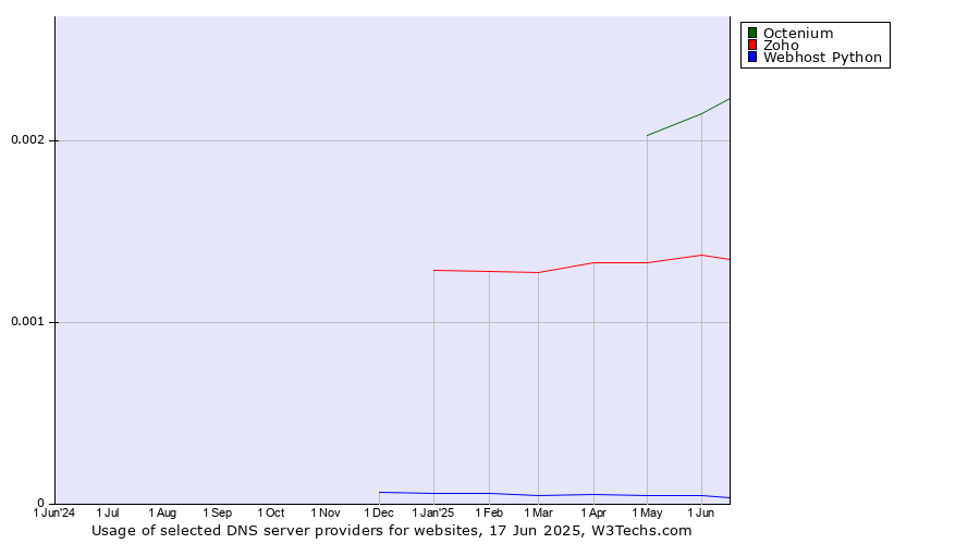 Historical trends in the usage of Octenium vs. Zoho vs. Webhost Python