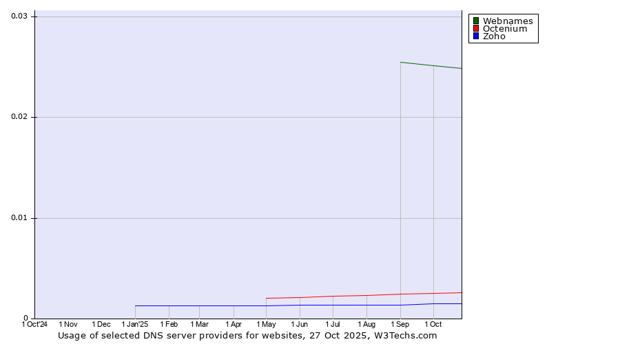 Historical trends in the usage of Webnames vs. Octenium vs. Zoho