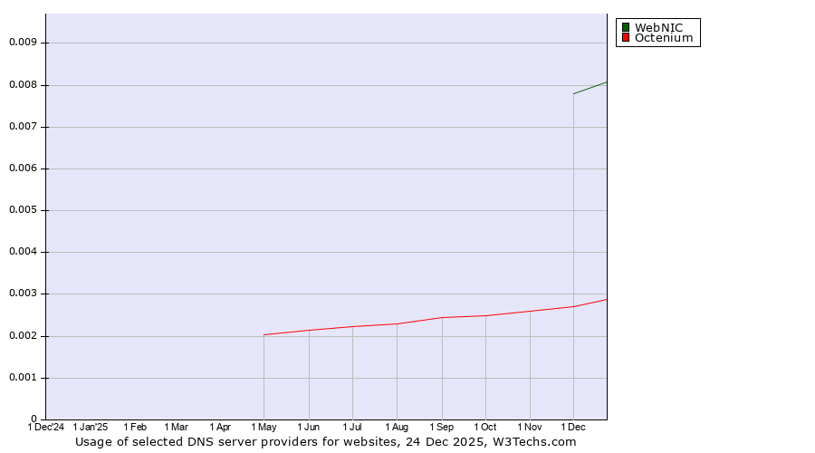 Historical trends in the usage of WebNIC vs. Octenium