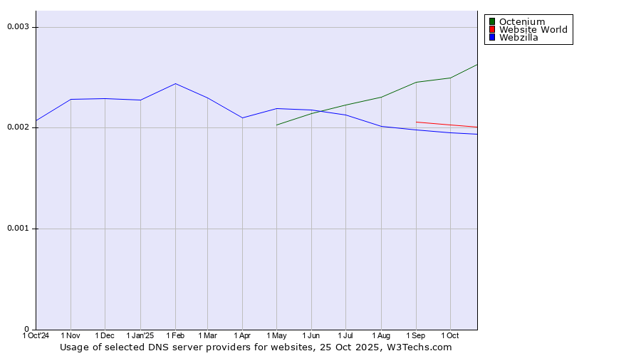 Historical trends in the usage of Octenium vs. Website World vs. Webzilla