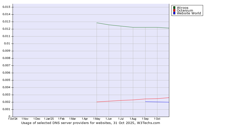 Historical trends in the usage of Wiroos vs. Octenium vs. Website World