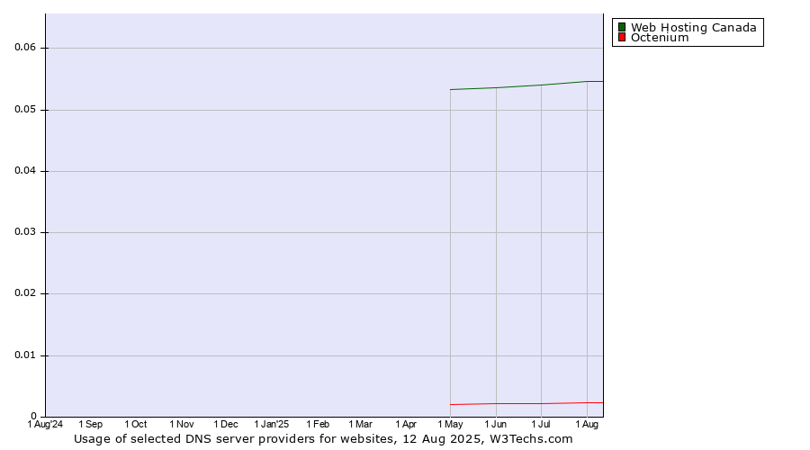 Historical trends in the usage of Web Hosting Canada vs. Octenium