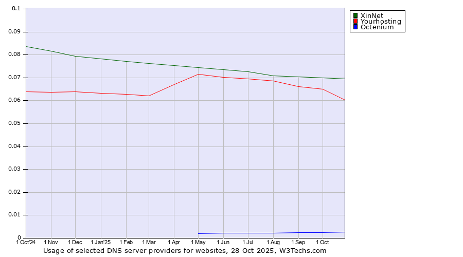 Historical trends in the usage of XinNet vs. Yourhosting vs. Octenium