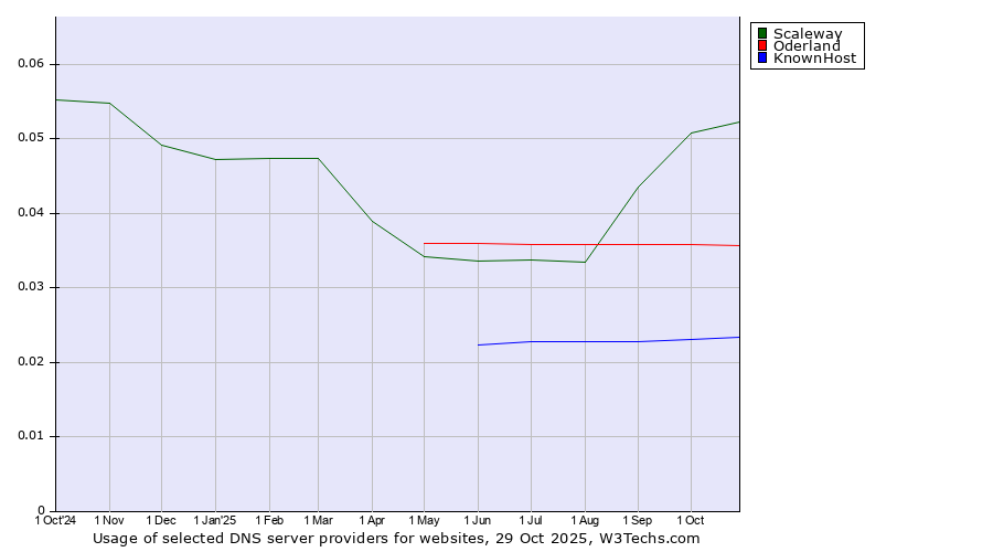 Historical trends in the usage of Scaleway vs. Oderland vs. KnownHost