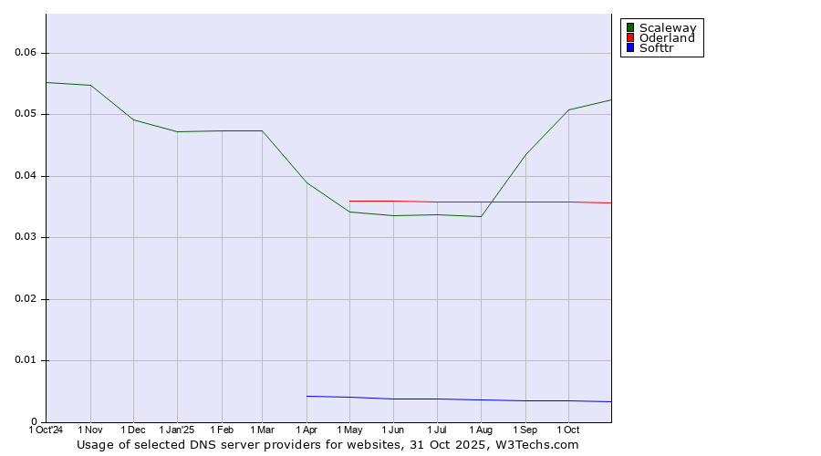 Historical trends in the usage of Scaleway vs. Oderland vs. Softtr
