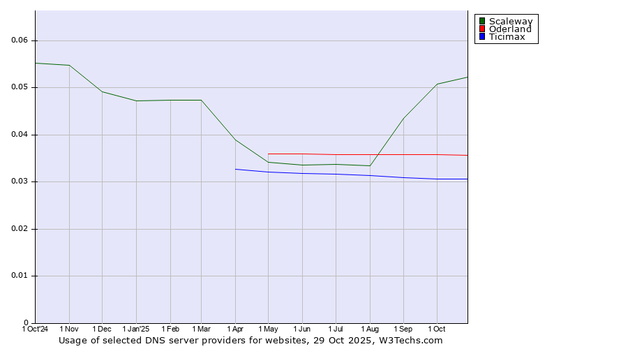 Historical trends in the usage of Scaleway vs. Oderland vs. Ticimax