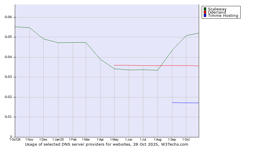 Historical trends in the usage of Scaleway vs. Oderland vs. Timme Hosting