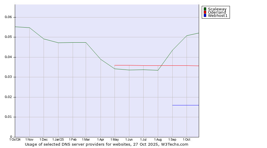 Historical trends in the usage of Scaleway vs. Oderland vs. Webhost1
