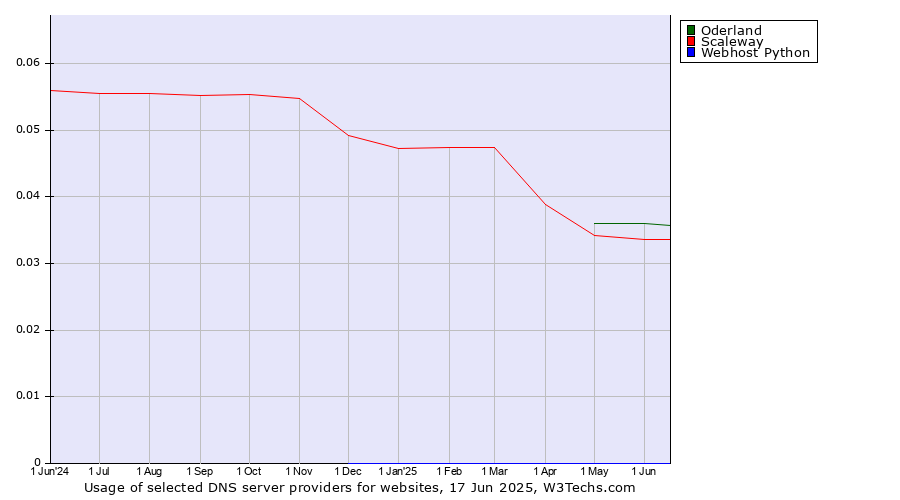 Historical trends in the usage of Oderland vs. Scaleway vs. Webhost Python