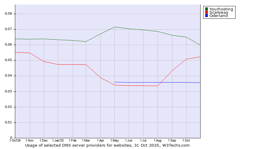 Historical trends in the usage of Yourhosting vs. Scaleway vs. Oderland