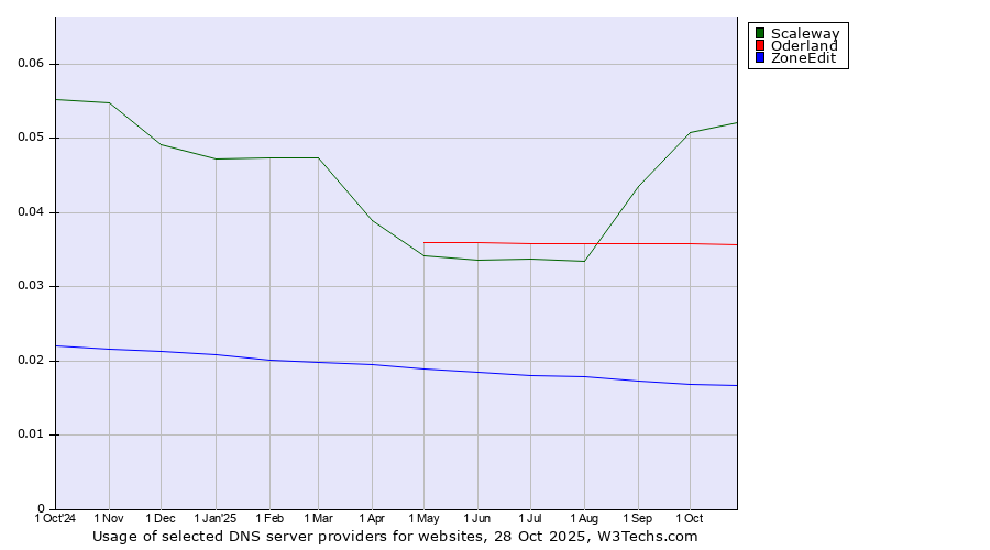 Historical trends in the usage of Scaleway vs. Oderland vs. ZoneEdit