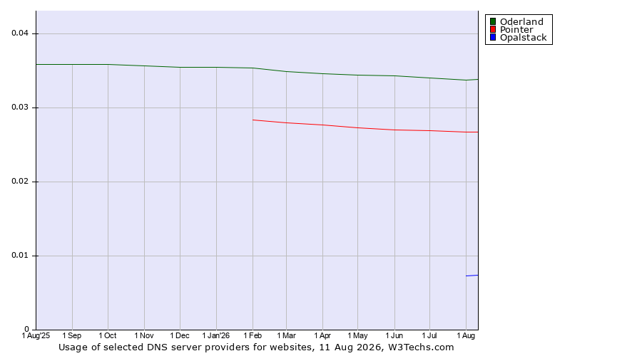 Historical trends in the usage of Oderland vs. Pointer vs. Opalstack