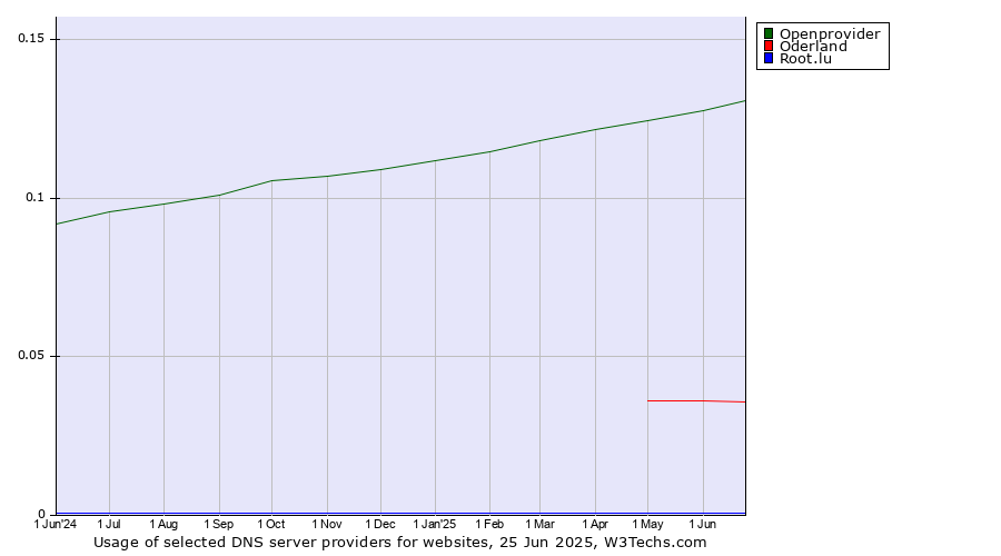 Historical trends in the usage of Openprovider vs. Oderland vs. Root.lu