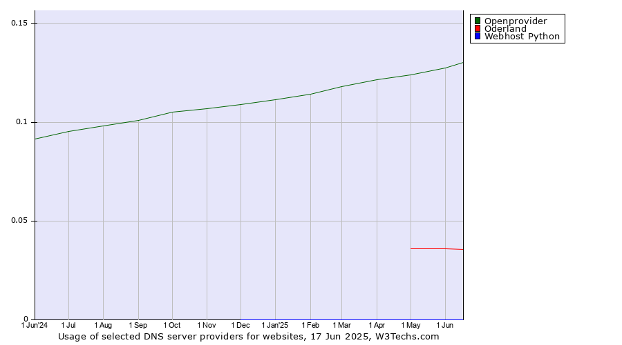 Historical trends in the usage of Openprovider vs. Oderland vs. Webhost Python