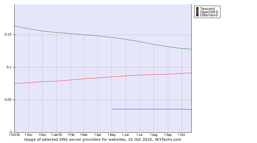 Historical trends in the usage of Tencent vs. OpenSRS vs. Oderland
