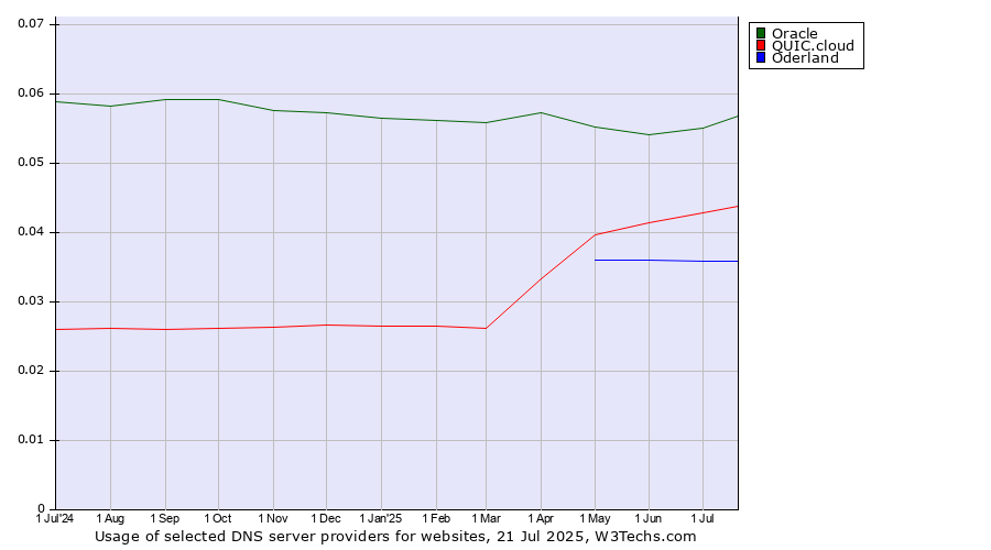 Historical trends in the usage of Oracle vs. QUIC.cloud vs. Oderland