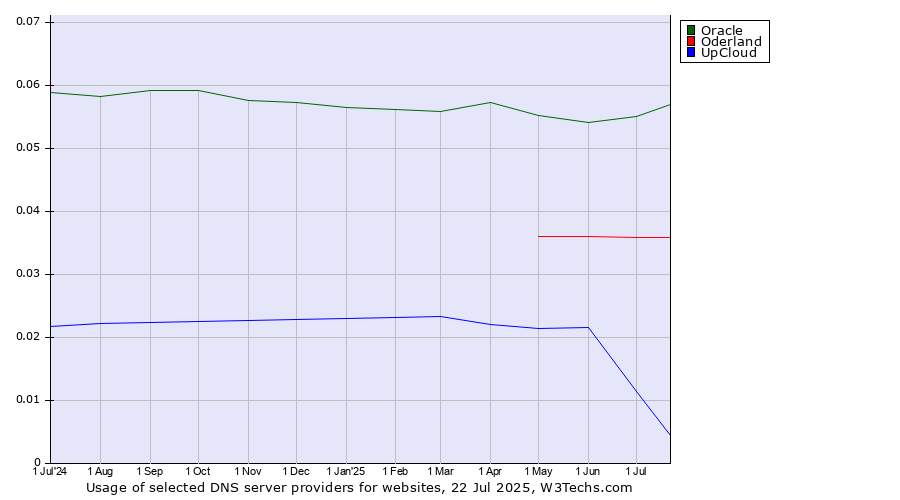 Historical trends in the usage of Oracle vs. Oderland vs. UpCloud