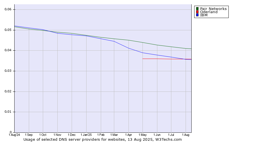 Historical trends in the usage of Pair Networks vs. IBM vs. Oderland