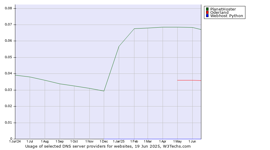 Historical trends in the usage of PlanetHoster vs. Oderland vs. Webhost Python