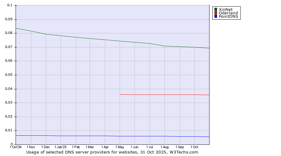 Historical trends in the usage of XinNet vs. Oderland vs. PointDNS