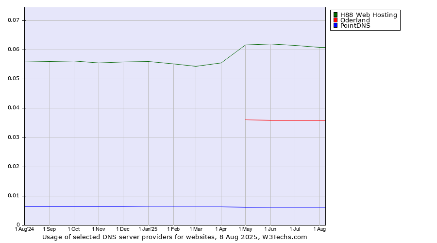 Historical trends in the usage of H88 Web Hosting vs. Oderland vs. PointDNS