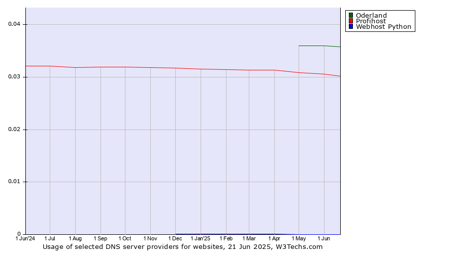 Historical trends in the usage of Oderland vs. Profihost vs. Webhost Python