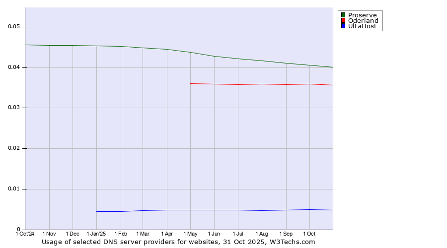 Historical trends in the usage of Proserve vs. Oderland vs. UltaHost