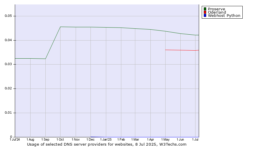 Historical trends in the usage of Proserve vs. Oderland vs. Webhost Python