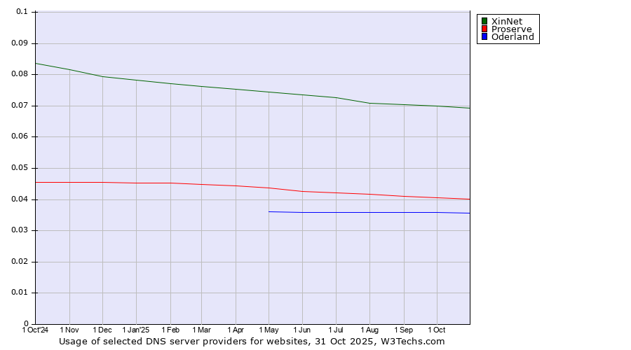 Historical trends in the usage of XinNet vs. Proserve vs. Oderland
