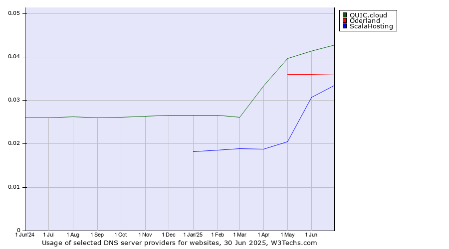Historical trends in the usage of QUIC.cloud vs. Oderland vs. ScalaHosting