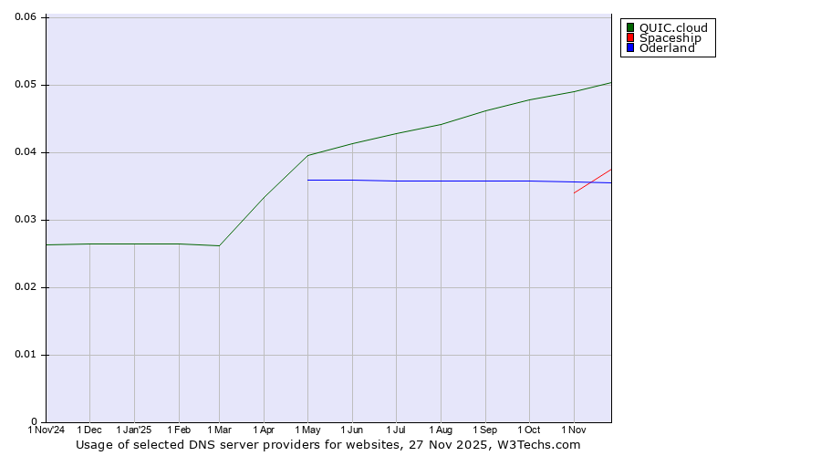 Historical trends in the usage of QUIC.cloud vs. Spaceship vs. Oderland