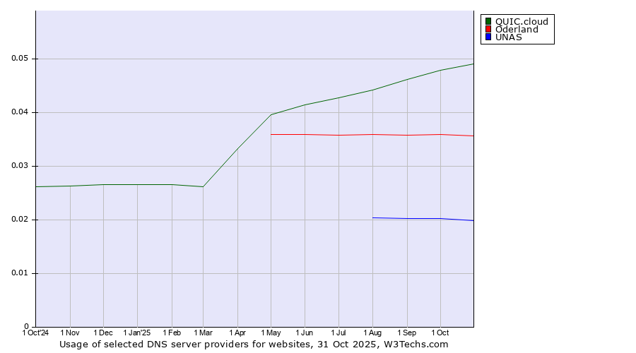 Historical trends in the usage of QUIC.cloud vs. Oderland vs. UNAS