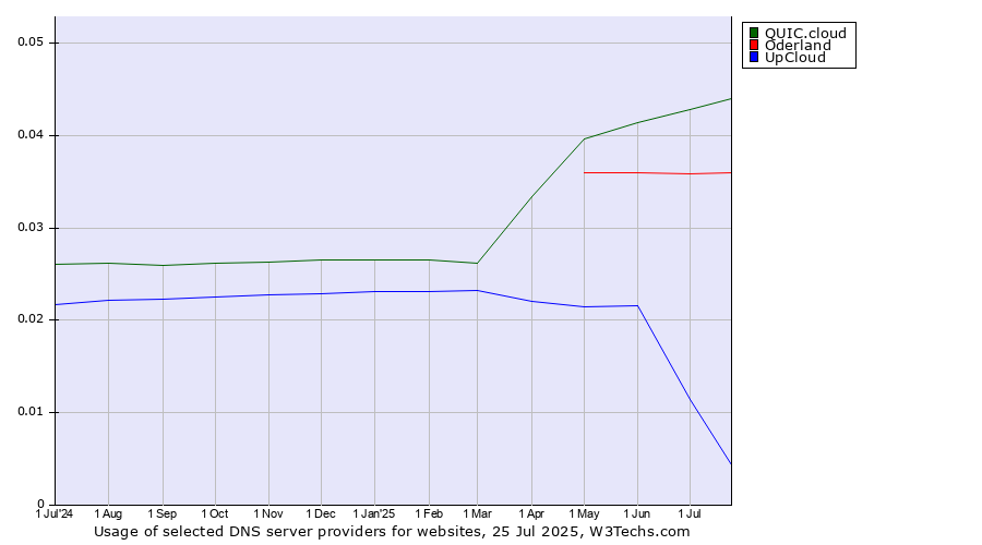 Historical trends in the usage of QUIC.cloud vs. Oderland vs. UpCloud