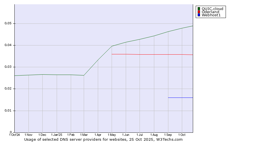 Historical trends in the usage of QUIC.cloud vs. Oderland vs. Webhost1