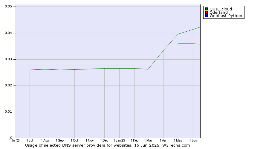 Historical trends in the usage of QUIC.cloud vs. Oderland vs. Webhost Python