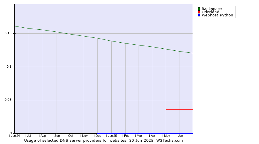 Historical trends in the usage of Rackspace vs. Oderland vs. Webhost Python