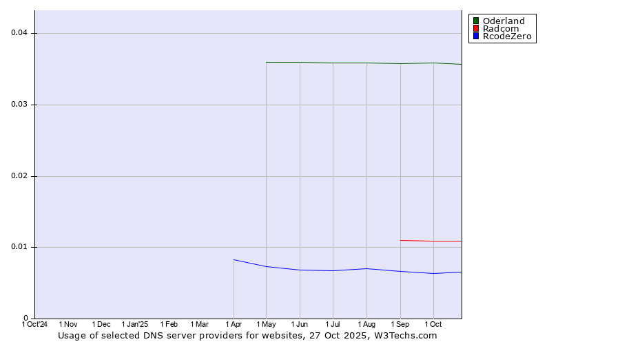 Historical trends in the usage of Oderland vs. Radcom vs. RcodeZero
