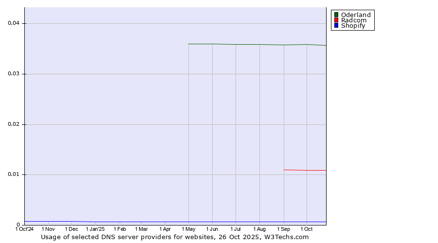 Historical trends in the usage of Oderland vs. Radcom vs. Shopify
