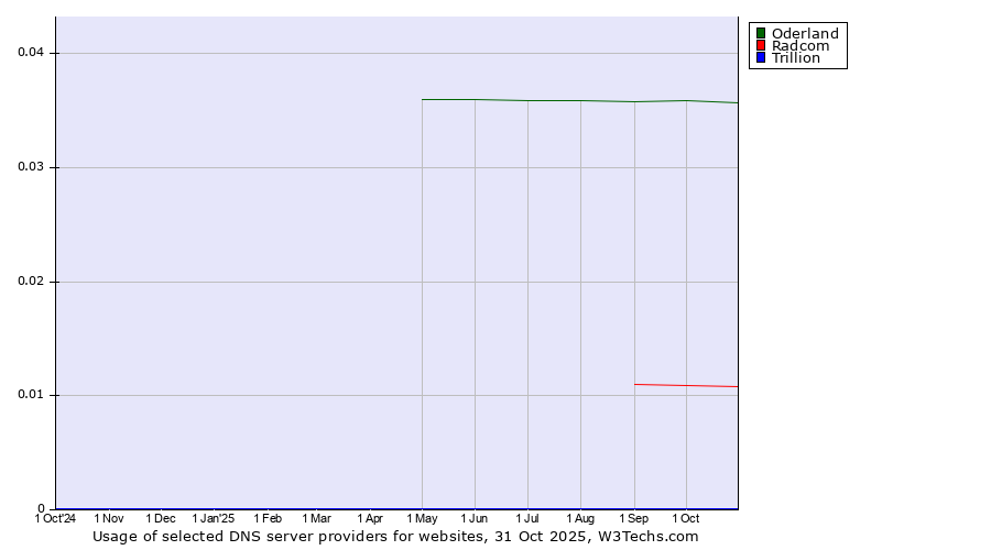 Historical trends in the usage of Oderland vs. Radcom vs. Trillion