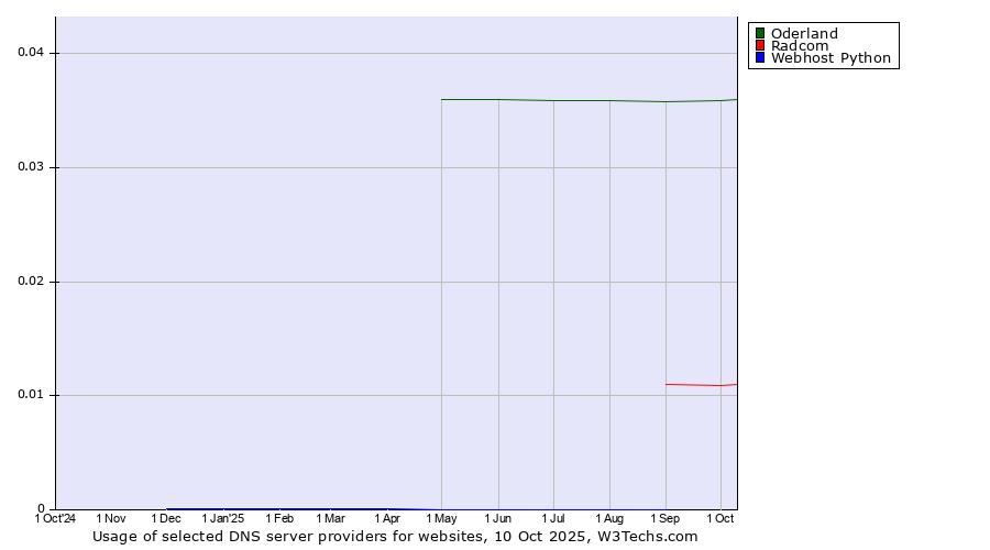 Historical trends in the usage of Oderland vs. Radcom vs. Webhost Python