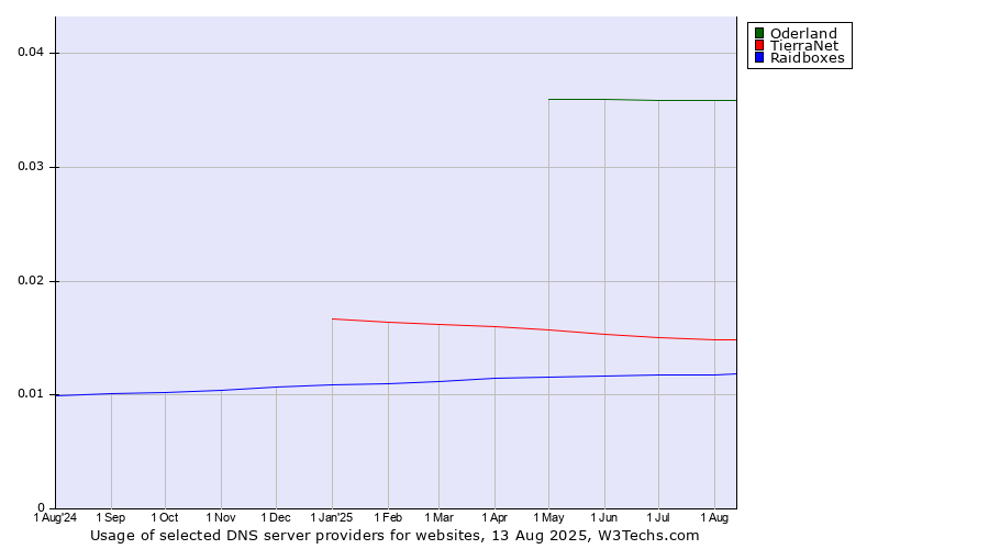 Historical trends in the usage of Oderland vs. TierraNet vs. Raidboxes