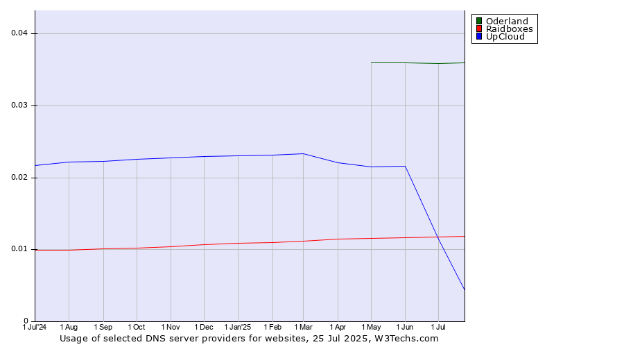 Historical trends in the usage of Oderland vs. UpCloud vs. Raidboxes