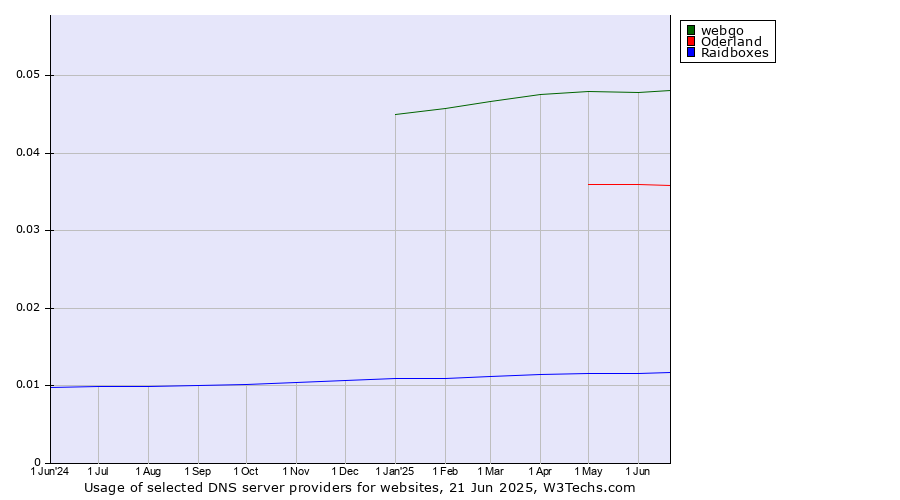 Historical trends in the usage of webgo vs. Oderland vs. Raidboxes